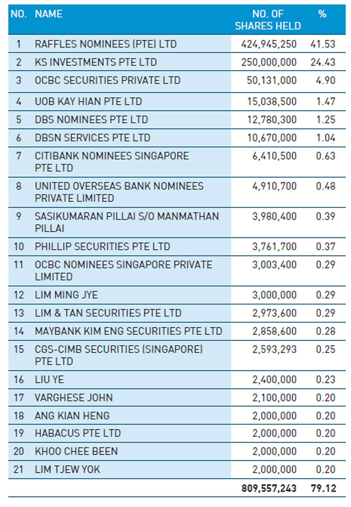 Top 20 Shareholders