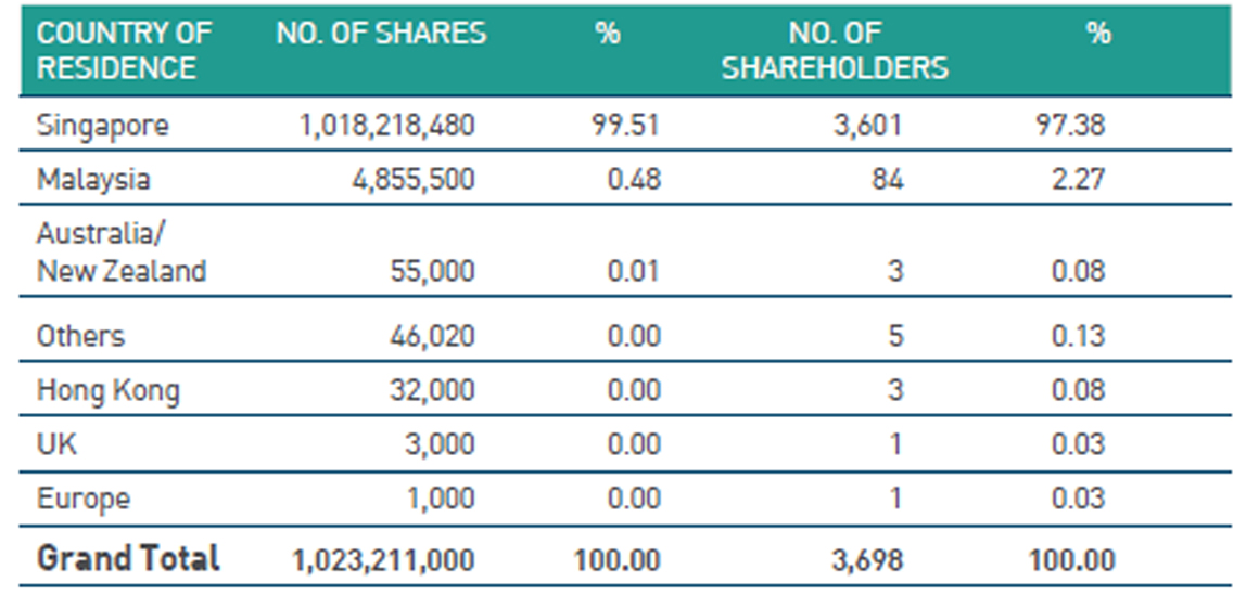 Location of Shareholders