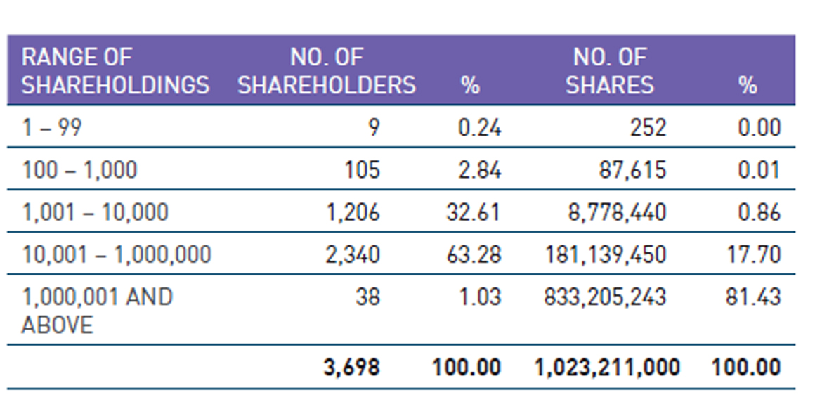 Distribution of Shareholders